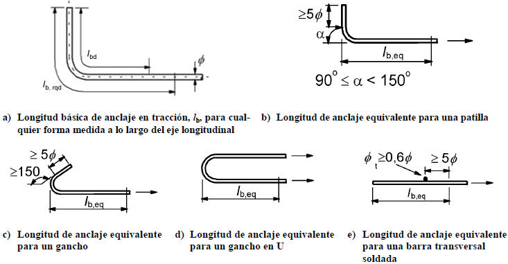 Métodos de anclaje diferentes de la barra recta
