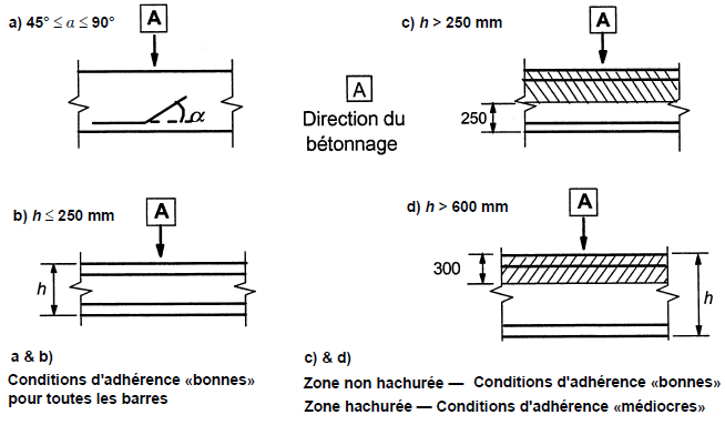 conditions d'adhérence