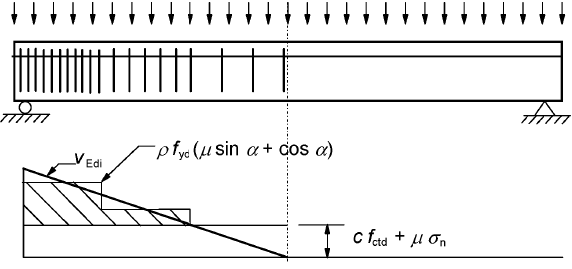 Shear diagram representing the required interface reinforcement